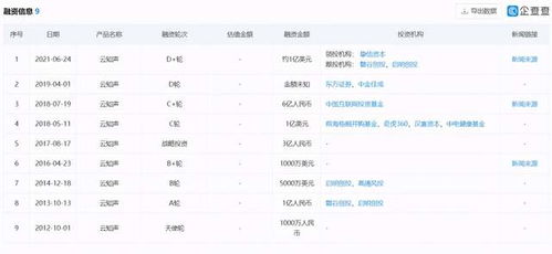 云知聲正式開啟D輪融資 摯信資本領投，深耕AI語音識別與軟硬件一體化開發